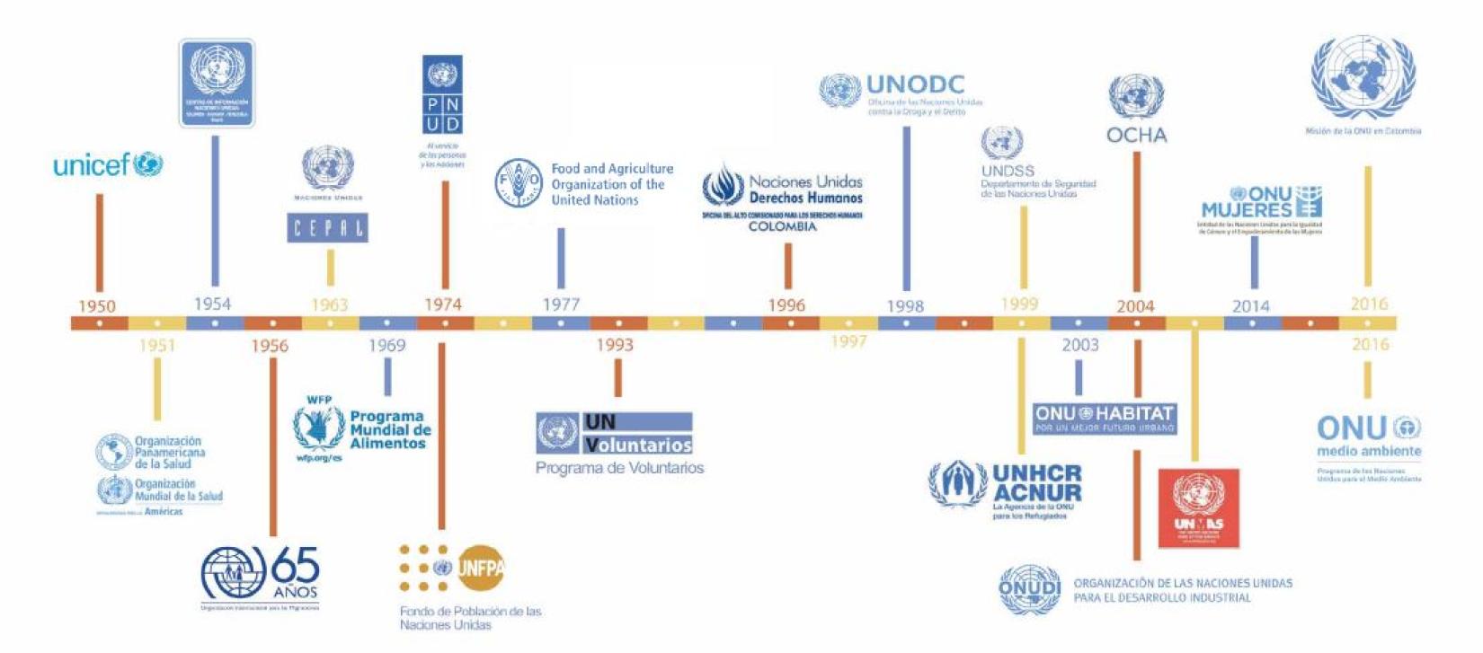 Línea de tiempo Agencias ONU Colombia