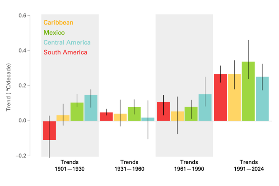 Tendencias de la temperatura en las subregiones del Caribe, México, América Central y América del Sur. Conjuntos de datos: Berkeley Earth, ERA5, GISTEMP, HadCRUT5, JRA-3Q y NOAAGlobalTemp v6. Las líneas verticales de color negro indican los rangos de las seis estimaciones.